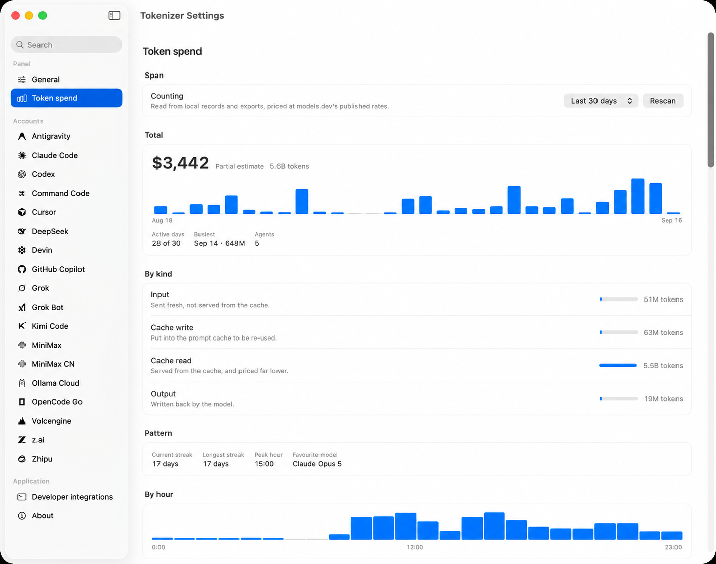 Tokenizer Token Spend Ledger with charts and model breakdowns